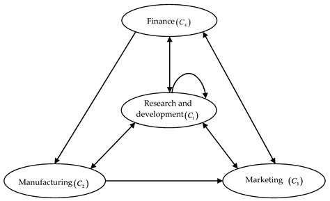 A Consistent Fuzzy Preference Relations Based ANP Model for R&D Project ...