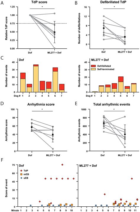 IKs Activator ML277 Mildly Affects Repolarization and Arrhythmic ...