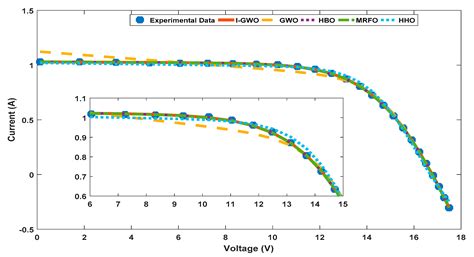 Parameter Extraction of Three Diode Solar Photovoltaic Model Using ...