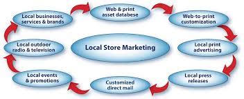 Local Marketing Advertising 的图像结果