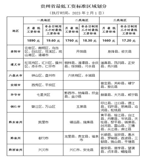 2017年贵州省月最低工资标准出炉