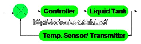 Image result for Temperature Control Model MATLAB