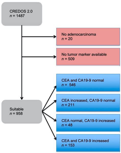Diagnostic and Prognostic Value of CEA and CA19-9 in Colorectal Cancer
