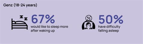 Over 60% of Gen Z & Millennials Feel Tired After a Full Sleep – nyumi