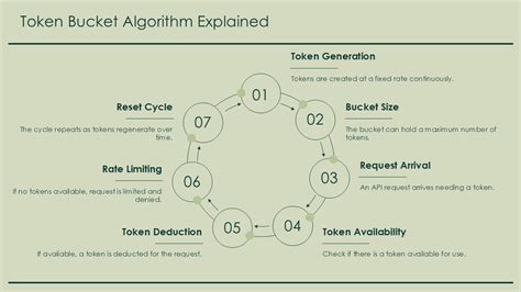 Token Bucket Algorithm Explained 的图像结果