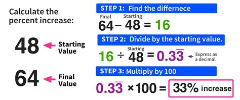 Calculating Percent Increase in 3 Easy Steps — Mashup Math (2025)