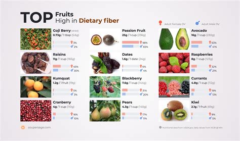 Top Fruits High in Dietary fiber