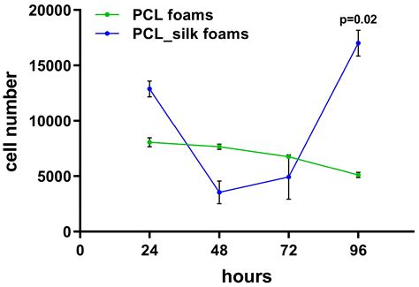 Caddisfly Silk-Polycaprolactone Foams Physicochemical and Biological ...