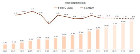 2020餐饮行业市场发展趋势分析，对标美国中式餐饮市场将大有可为 - 锐观网