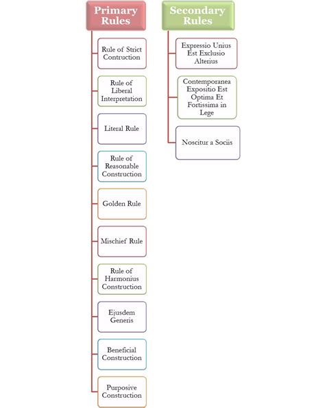 Statute and Statutory Interpretation 的图像结果