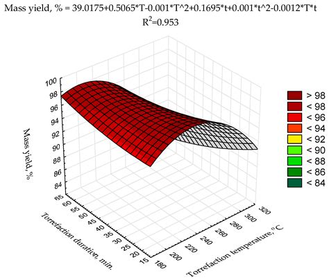 Proof-of-Concept of Spent Mushrooms Compost Torrefaction—Studying the ...