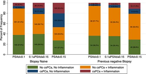Frontiers | PSA Density Help to Identify Patients With Elevated PSA Due to Prostate Cancer ...