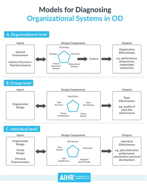 Image result for Organizational Development Models