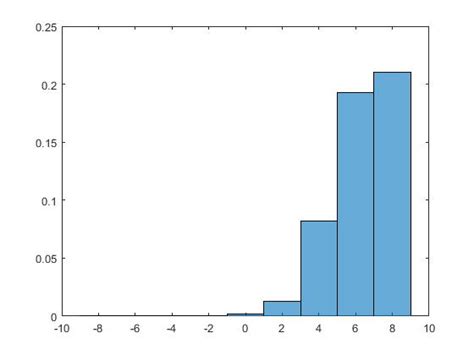 Image result for Normal Distribution MATLAB