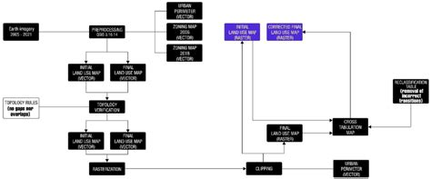 Land Development Process Flowchart 的图像结果