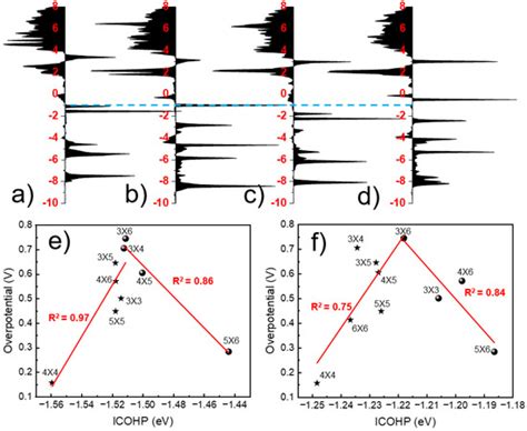 Unravelling the 2e− ORR Activity Induced by Distance Effect on Main ...