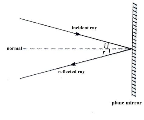 Rules of Reflection 的图像结果