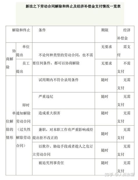 2022员工离职经济补偿金计算标准汇总(全国通用) - 知乎