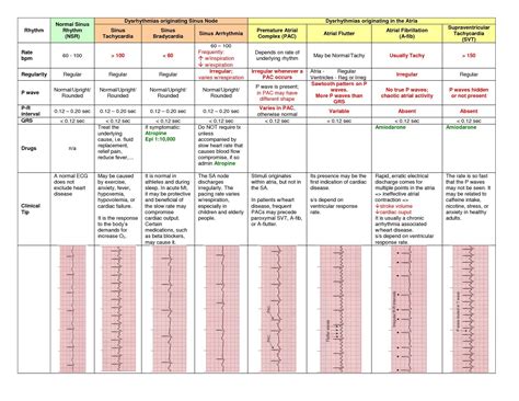 Understanding Heart Rhythms: Meducation Chart