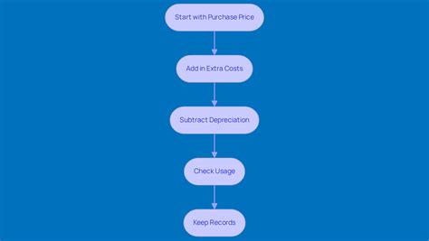 How to Calculate UBIA of Qualified Property: A Step-by-Step Guide