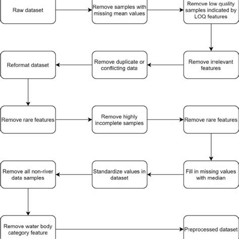 Image result for Goal of Data Preprocessing