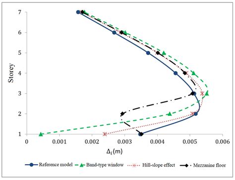 Performance-Based Assessment of RC Building with Short Columns Due to ...
