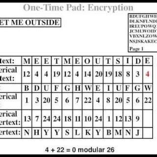 Rezultat imagine pentru One-Time Pad Encryption