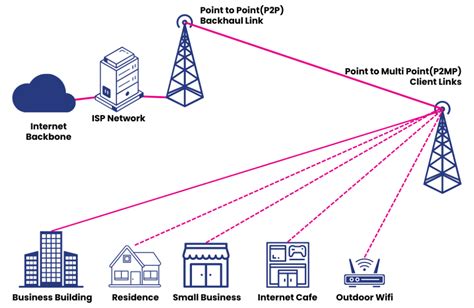 Image result for Point to Point Connection