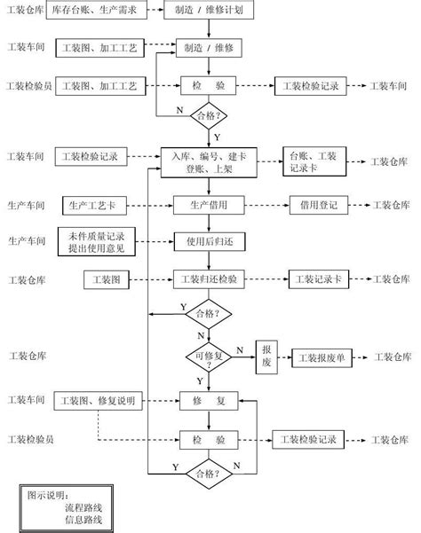 《工装管理流程图》o_word文档在线阅读与下载_免费文档