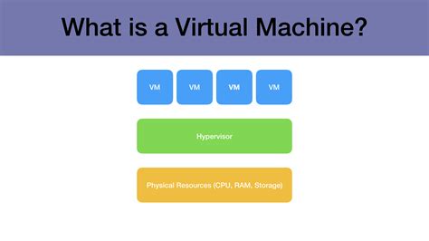 What is Virtual Machine (VM)?