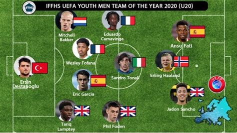 IFFHS评2020年U20欧足联最佳阵：哈兰德领衔，托纳利、福登入选-直播吧zhibo8.cc