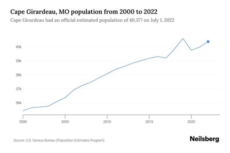 Cape Girardeau, MO Population by Year - 2023 Statistics, Facts & Trends ...