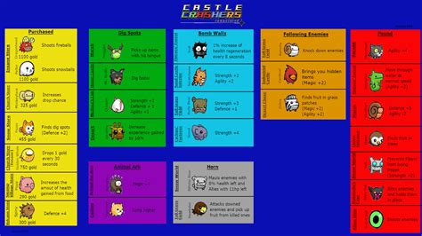 Castle Crashers Character Unlock Chart - Minimalist Chart Design