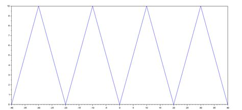 Image result for Python Triangle Wave