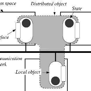 Image result for Distributed Object Management Types