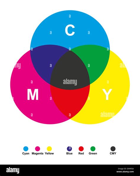 Subtractive color mixing. Color synthesis. Cyan, magenta, yellow and ...
