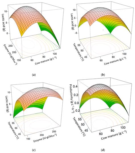 Lactic Acid Production from Cow Manure: Experimental Process Conditions ...