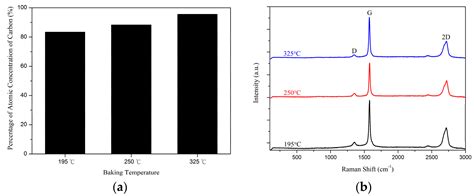 Effect of Electrode Coating with Graphene Suspension on Power ...