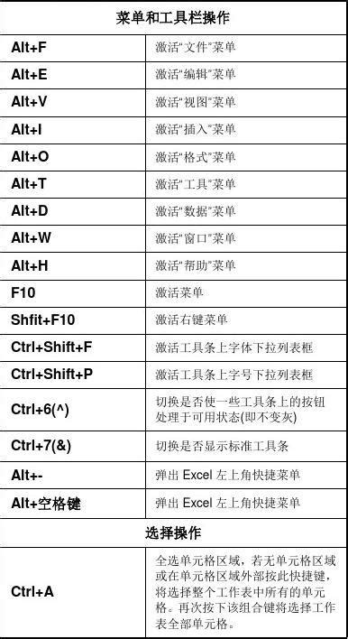 excel设置快捷键大全常用（excel常用快捷键一览表） - 电脑知识学习网