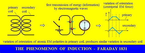 Transmisia energiei (informatiei) la distantã