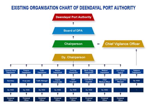 संगठन चार्ट | Deendayal Port Authority