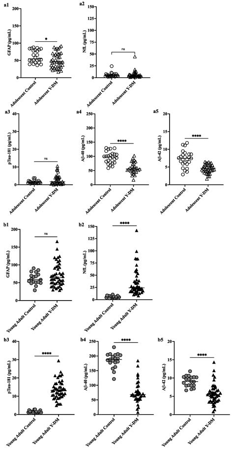 Biomarkers of Neurodegeneration and Alzheimer’s Disease Neuropathology ...