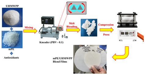 On the Mechanical, Thermal, and Rheological Properties of Polyethylene ...
