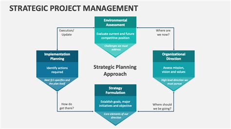 Strategy and Project Management 的图像结果