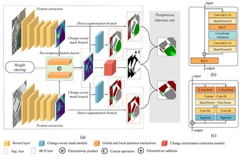 CGMNet: Semantic Change Detection via a Change-Aware Guided Multi-Task ...
