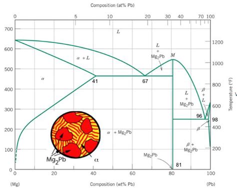 Phase diagrams of Cu-Pb monotectic alloys. | Download Scientific Diagram