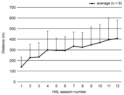 Benefits of a Wearable Cyborg HAL (Hybrid Assistive Limb) in Patients ...