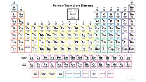 Downloadable Periodic Table - Element Charges