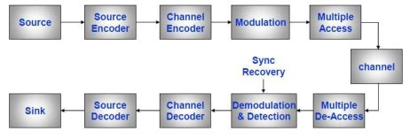 Digital Communication System 的图像结果