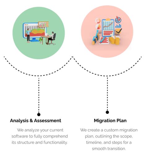 Software Migration Services in Coimbatore | Blazon